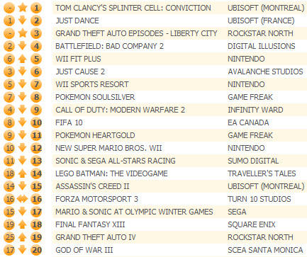 Обо всем - Британские игровые продажи (12-18 апреля 2010) 